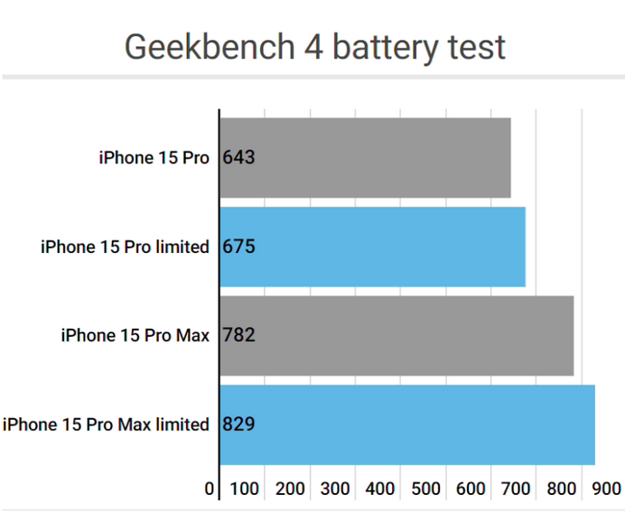 高唐apple维修站iPhone15Pro的ProMotion高刷功能耗电吗