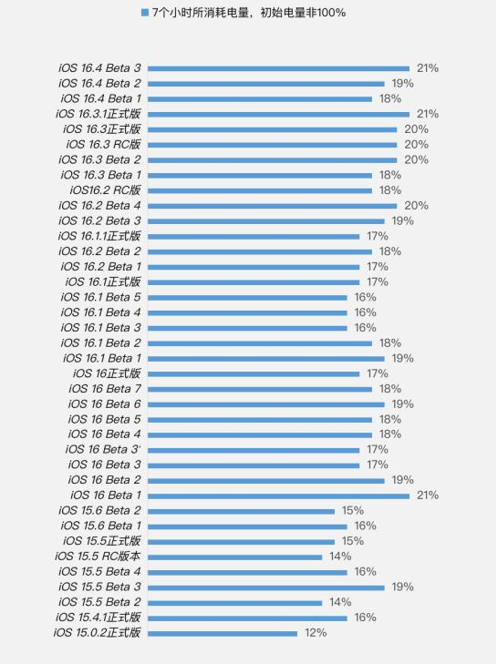 高唐苹果手机维修分享iOS 16.4 Beta 3续航跑分等测试结果汇总 