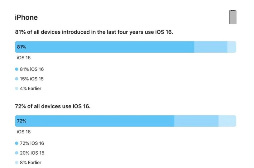 高唐苹果手机维修分享iOS 16 / iPadOS 16 安装率 