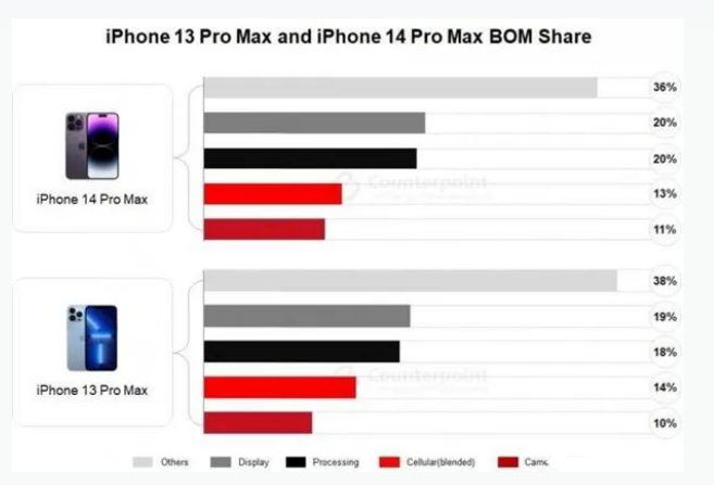 高唐苹果手机维修分享iPhone 14 Pro的成本和利润 