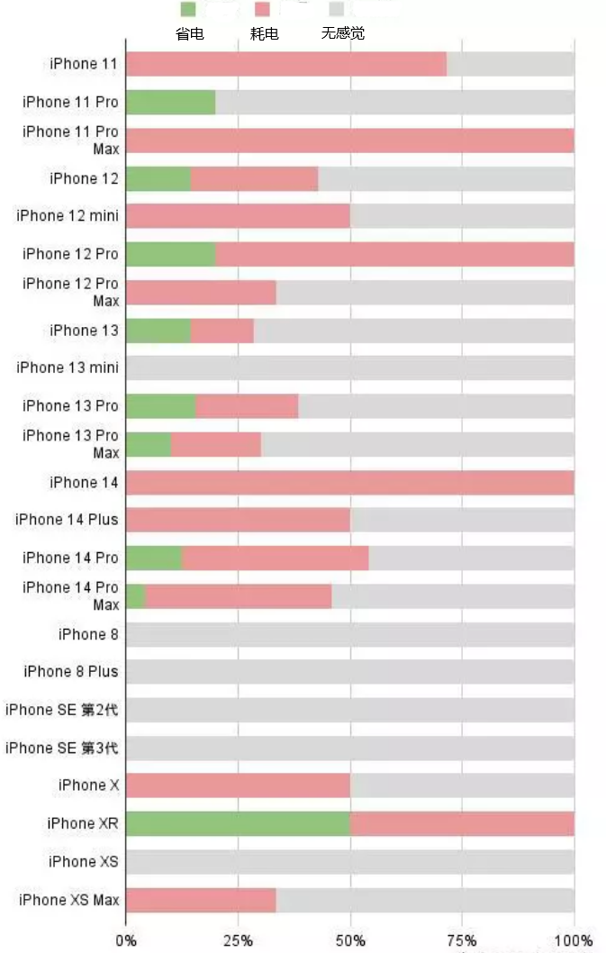 高唐苹果手机维修分享iOS16.2太耗电怎么办？iOS16.2续航不好可以降级吗？ 