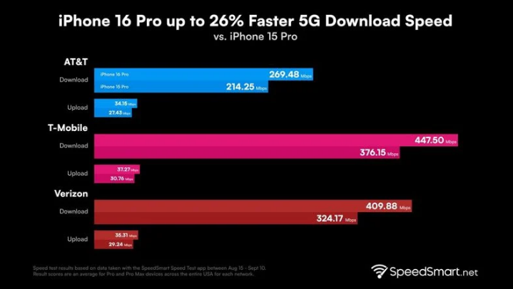 高唐苹果手机维修分享iPhone 16 Pro 系列的 5G 速度 